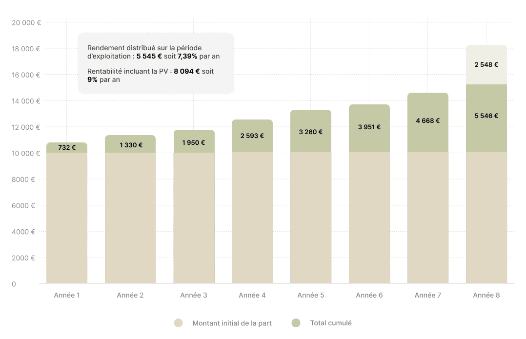 Leçon #9 - Simulation du rendement des Suites Welcome