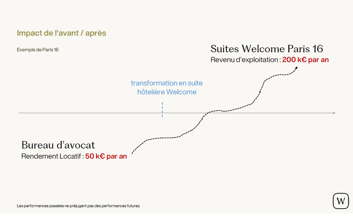 Leçon #10 - Les suites hôtelières Welcome - Avant / Après : créer de la valeur autrement