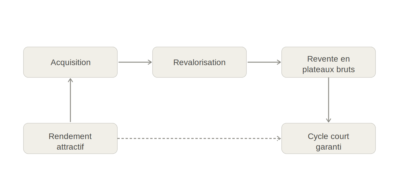Leçon #12 - Comment Welcome sélectionne les investissements sur des opérations marchand de biens avec des cycles courts et des rendements attractifs ?