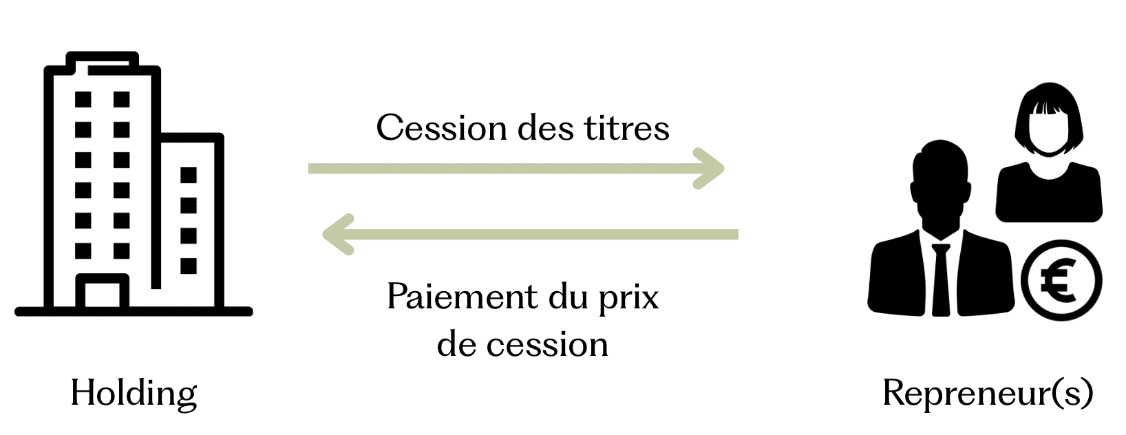 Remploi d'apport cession : Article 150-0 b ter