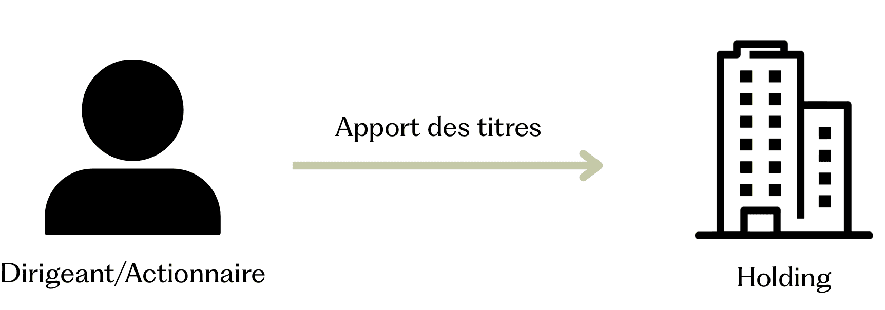 Remploi d'apport cession : Article 150-0 b ter