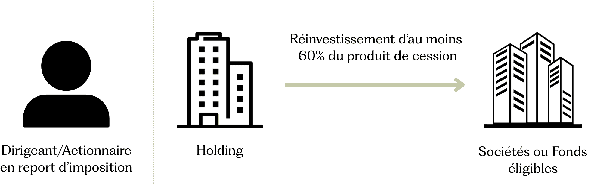 Remploi d'apport cession : Article 150-0 b ter
