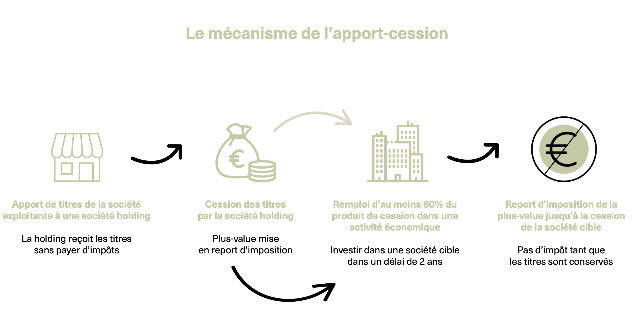 Remploi d'apport cession : Article 150-0 b ter
