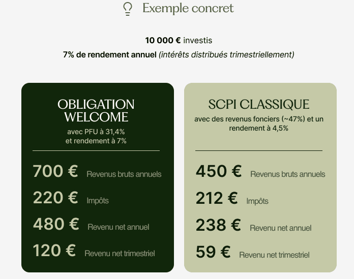 Leçon #2 – Les solutions Welcome : un investissement complémentaire aux SCPI