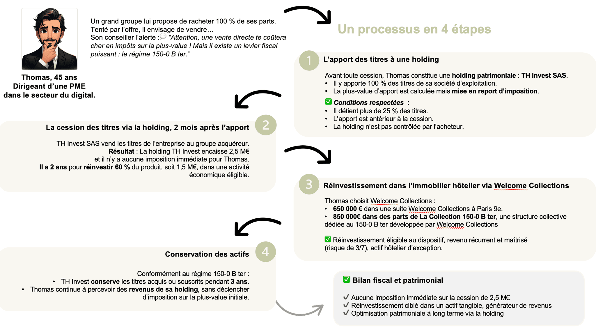 Remploi d'apport cession : Article 150-0 b ter